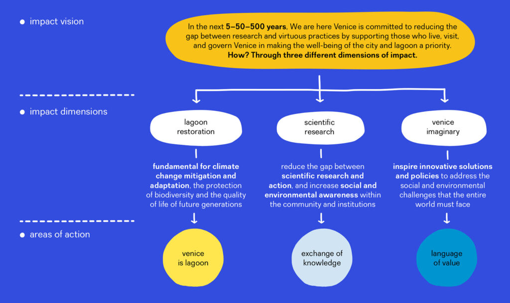 Theory of Change